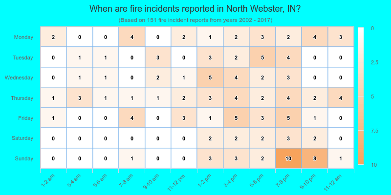 When are fire incidents reported in North Webster, IN?