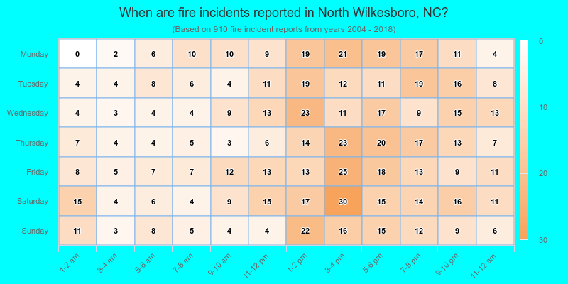 When are fire incidents reported in North Wilkesboro, NC?