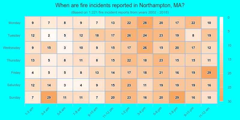 When are fire incidents reported in Northampton, MA?