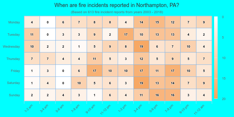 When are fire incidents reported in Northampton, PA?