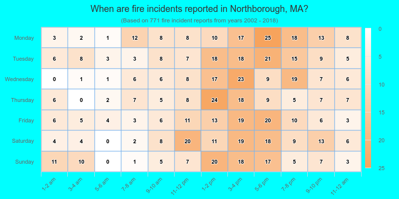 When are fire incidents reported in Northborough, MA?