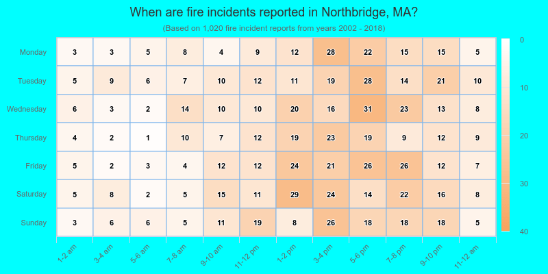 When are fire incidents reported in Northbridge, MA?