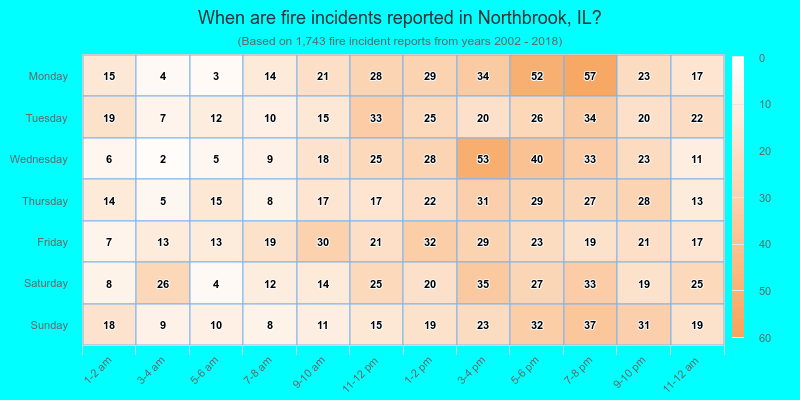 When are fire incidents reported in Northbrook, IL?