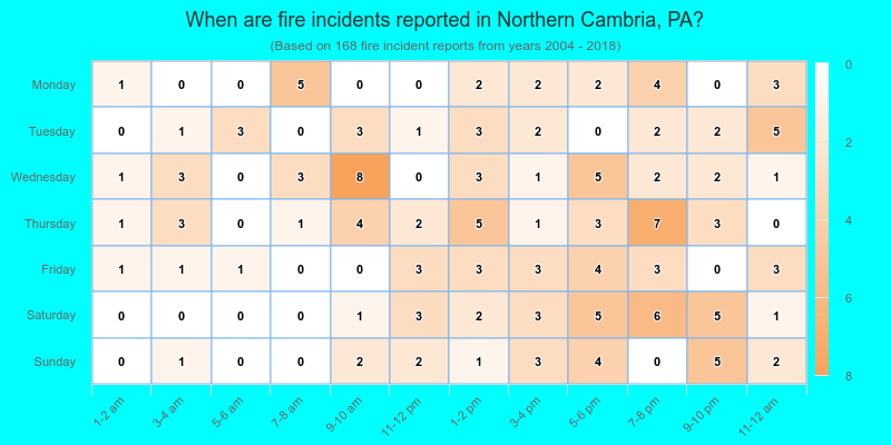 When are fire incidents reported in Northern Cambria, PA?