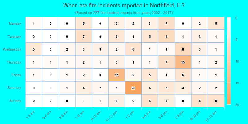 When are fire incidents reported in Northfield, IL?