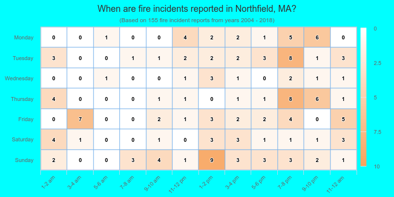 When are fire incidents reported in Northfield, MA?