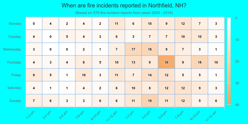 When are fire incidents reported in Northfield, NH?