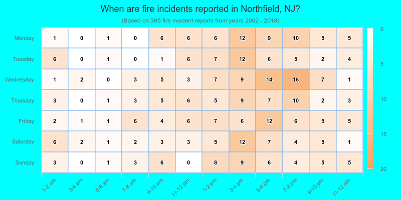 When are fire incidents reported in Northfield, NJ?