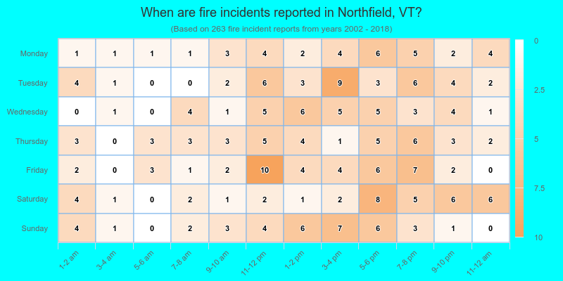 When are fire incidents reported in Northfield, VT?