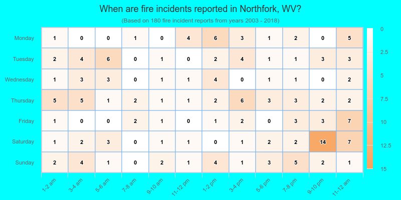 When are fire incidents reported in Northfork, WV?