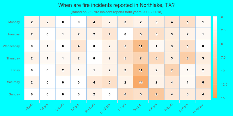 When are fire incidents reported in Northlake, TX?
