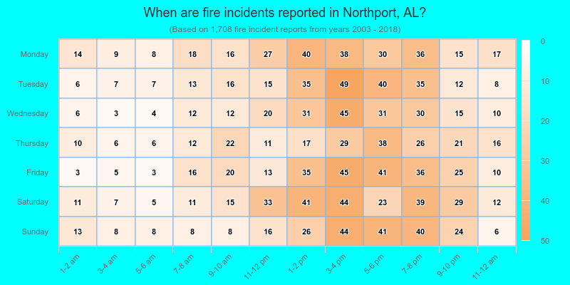 When are fire incidents reported in Northport, AL?