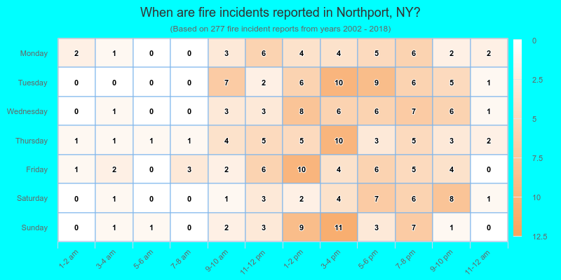 When are fire incidents reported in Northport, NY?