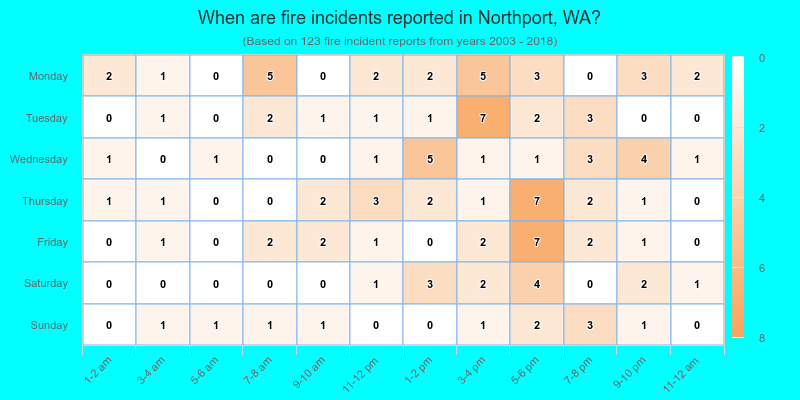 When are fire incidents reported in Northport, WA?