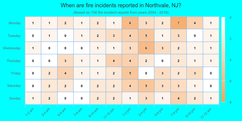 When are fire incidents reported in Northvale, NJ?