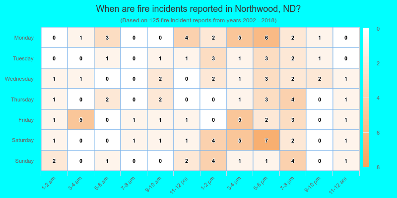 When are fire incidents reported in Northwood, ND?