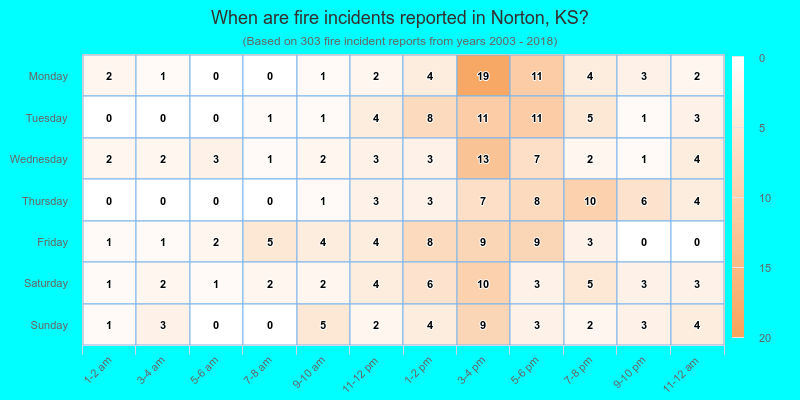 When are fire incidents reported in Norton, KS?