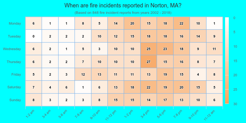When are fire incidents reported in Norton, MA?