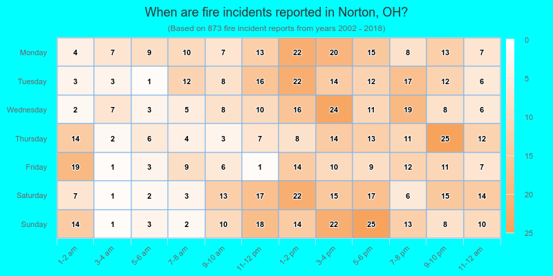 When are fire incidents reported in Norton, OH?
