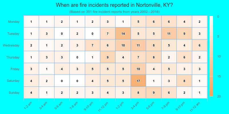 When are fire incidents reported in Nortonville, KY?