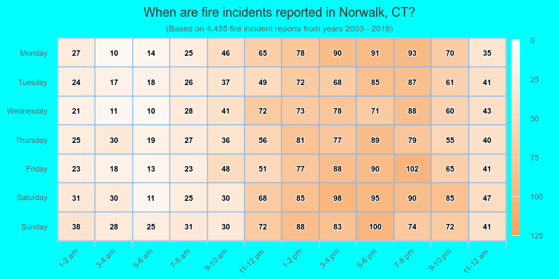 When are fire incidents reported in Norwalk, CT?
