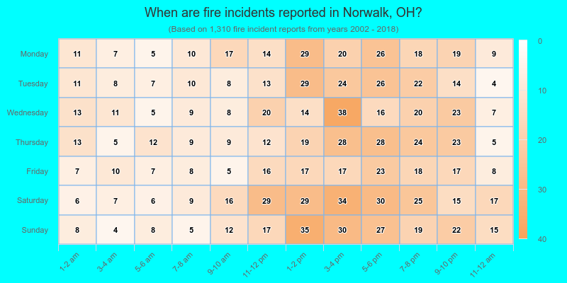 When are fire incidents reported in Norwalk, OH?