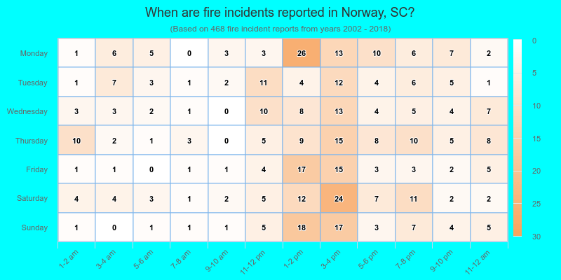 When are fire incidents reported in Norway, SC?