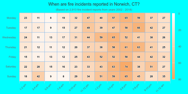When are fire incidents reported in Norwich, CT?