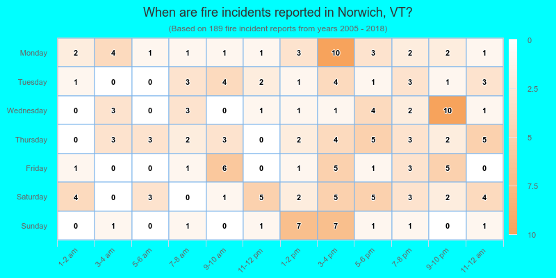 When are fire incidents reported in Norwich, VT?