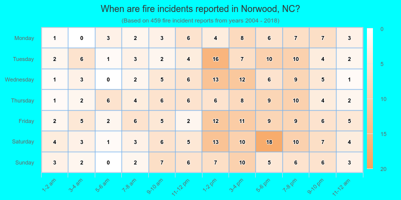 When are fire incidents reported in Norwood, NC?