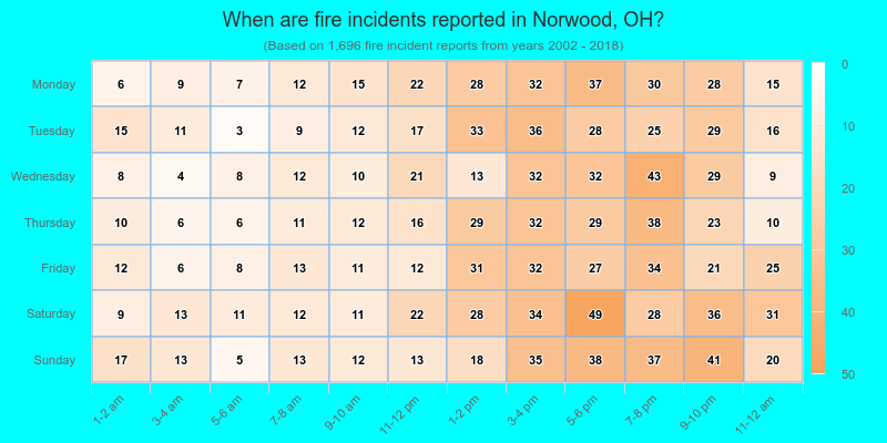 When are fire incidents reported in Norwood, OH?
