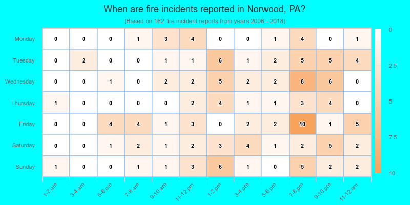 When are fire incidents reported in Norwood, PA?