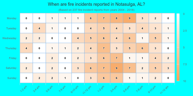 When are fire incidents reported in Notasulga, AL?