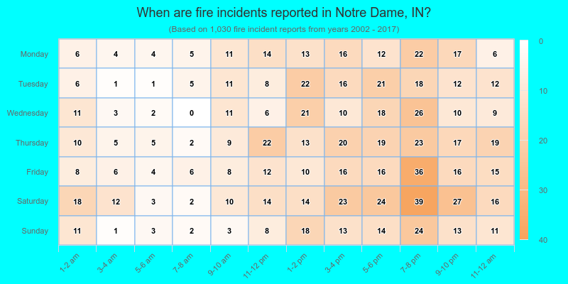 When are fire incidents reported in Notre Dame, IN?