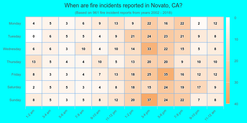 When are fire incidents reported in Novato, CA?