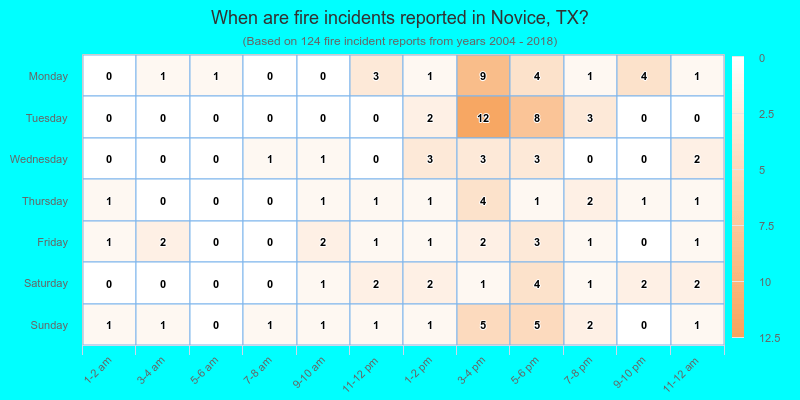 When are fire incidents reported in Novice, TX?