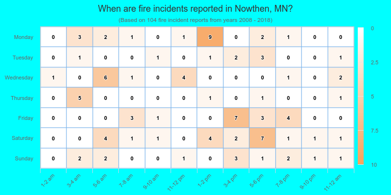 When are fire incidents reported in Nowthen, MN?