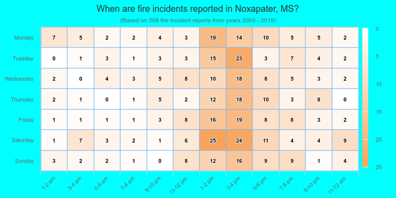When are fire incidents reported in Noxapater, MS?