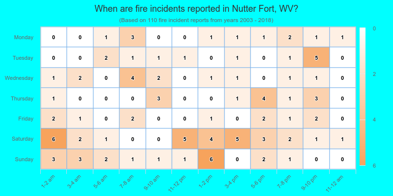 When are fire incidents reported in Nutter Fort, WV?