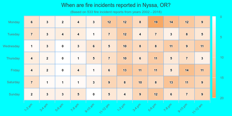 When are fire incidents reported in Nyssa, OR?