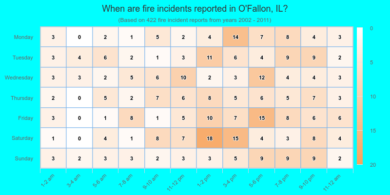 When are fire incidents reported in O`Fallon, IL?