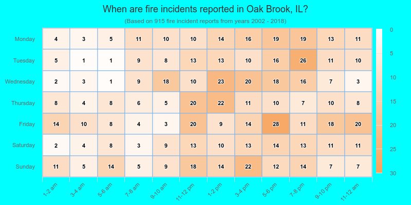 When are fire incidents reported in Oak Brook, IL?