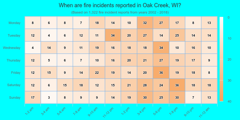 When are fire incidents reported in Oak Creek, WI?