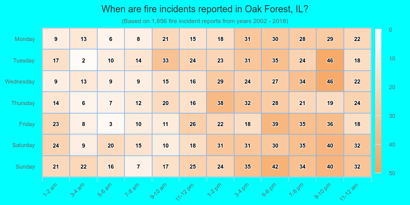 When are fire incidents reported in Oak Forest, IL?