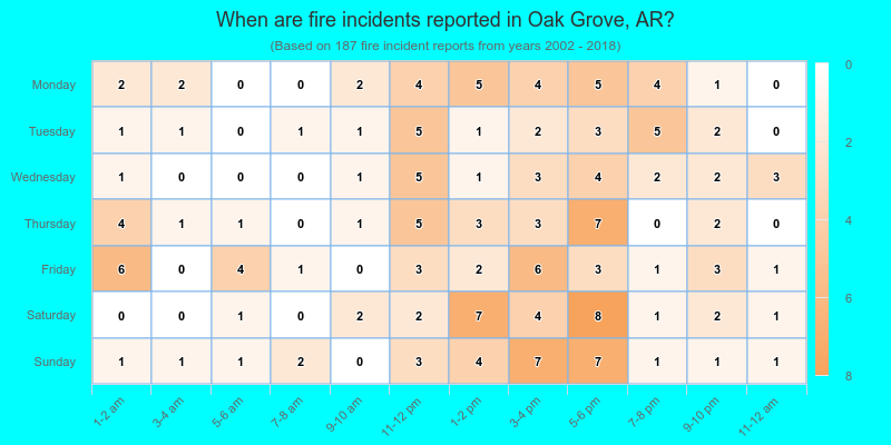 When are fire incidents reported in Oak Grove, AR?