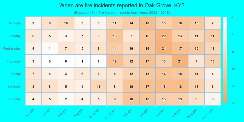 When are fire incidents reported in Oak Grove, KY?