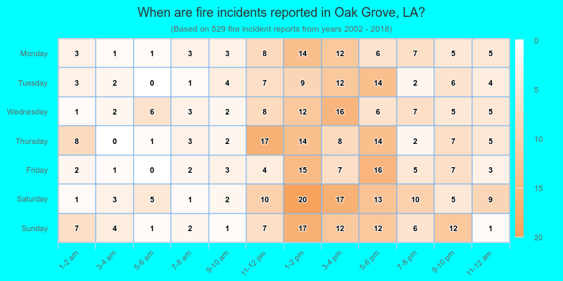 When are fire incidents reported in Oak Grove, LA?