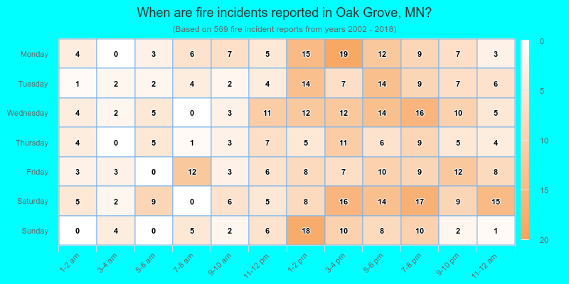 When are fire incidents reported in Oak Grove, MN?