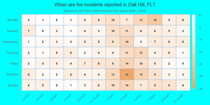 When are fire incidents reported in Oak Hill, FL?
