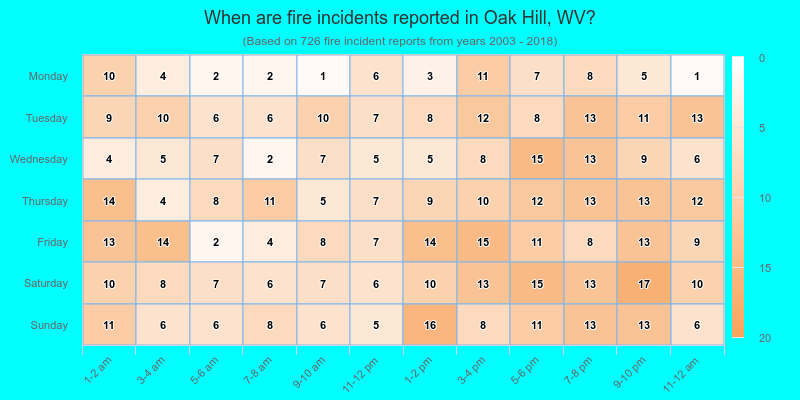 When are fire incidents reported in Oak Hill, WV?